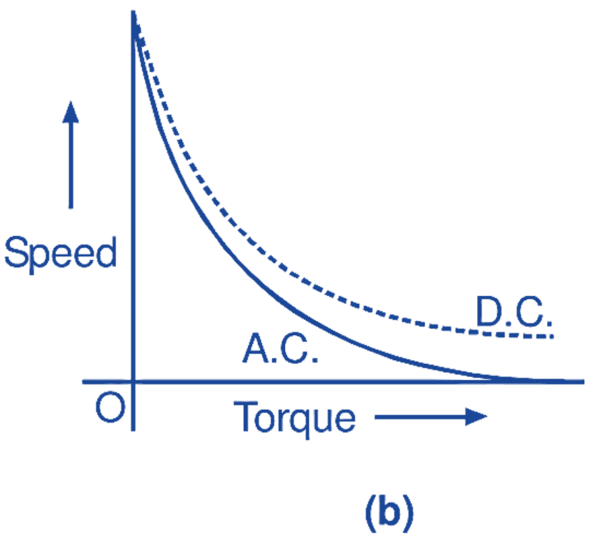 Characteristics of a compensated universal motor