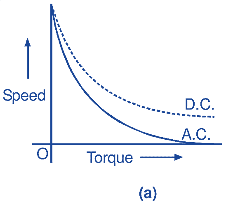 Characteristics of a non-compensated universal motor