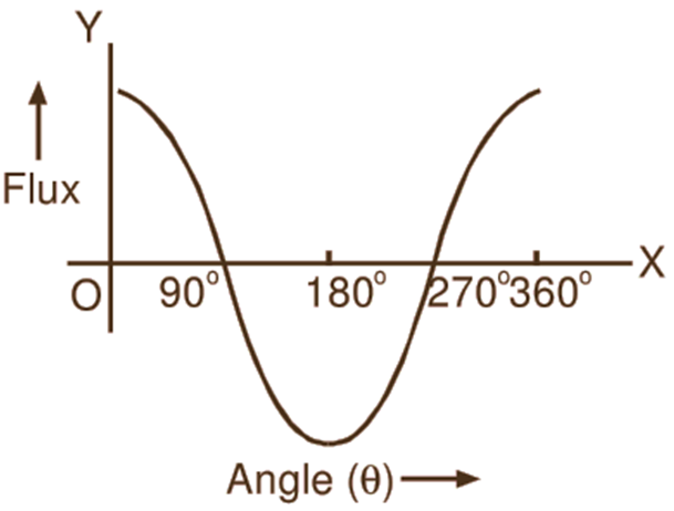 Double Revolving Field Theory Flux