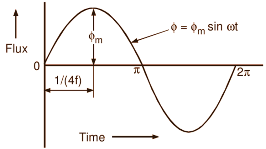 EMF Equation of a Transformer
