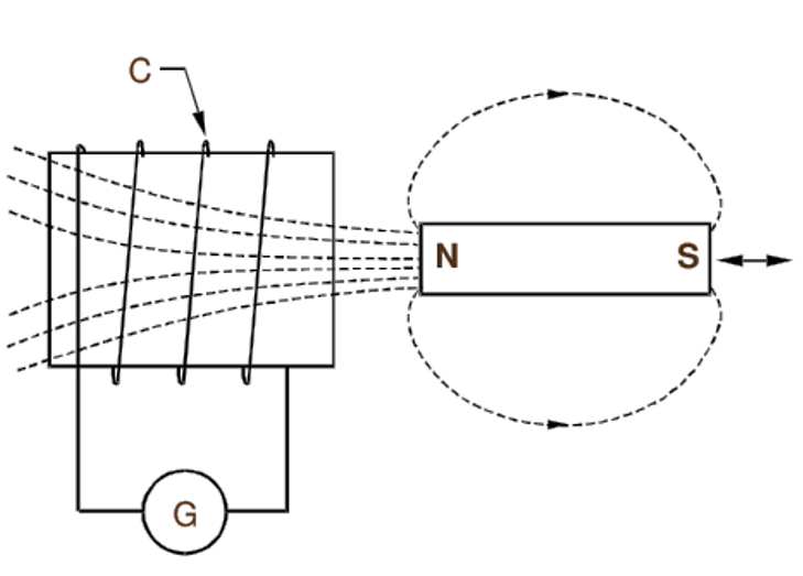 Electromagnetic induction