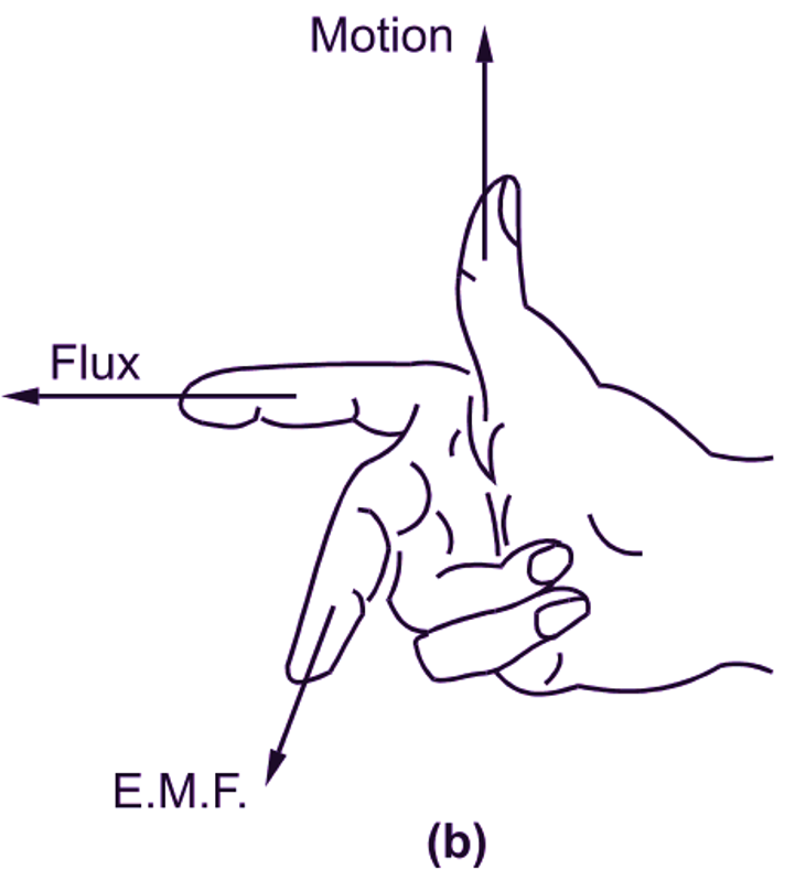 Fleming right hand rule