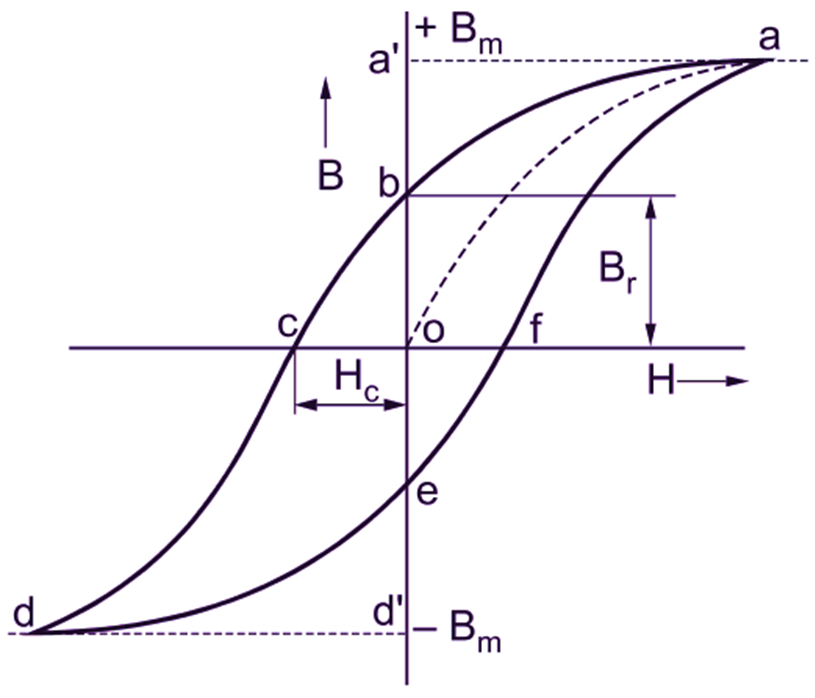 Magnetic Hysteresis and Loop - ElectricalWorkbook