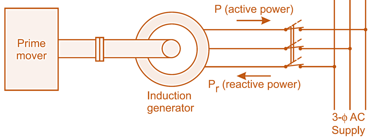 Induction Generator Construction, Diagram, Torque Slip