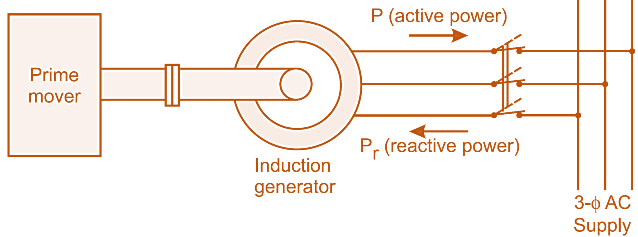 Induction machine working as Induction Generator