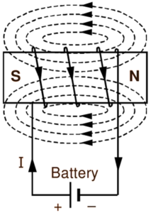 Magnetic Field Due to Solenoid - ElectricalWorkbook