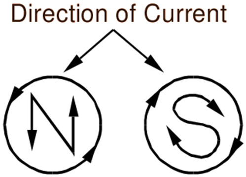 Magnetic Field Due to Solenoid direction