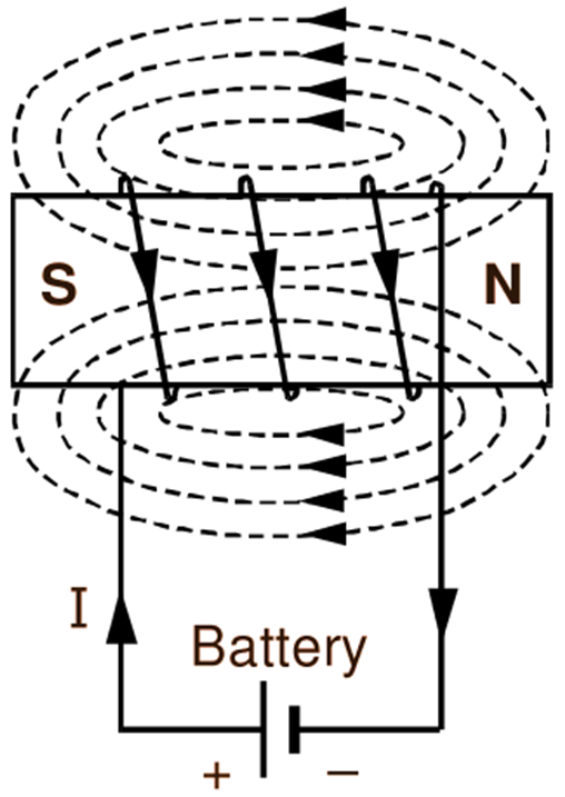 Magnetic Field Due to Solenoid
