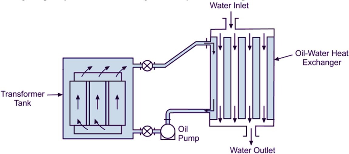 Oil Forced Water Forced