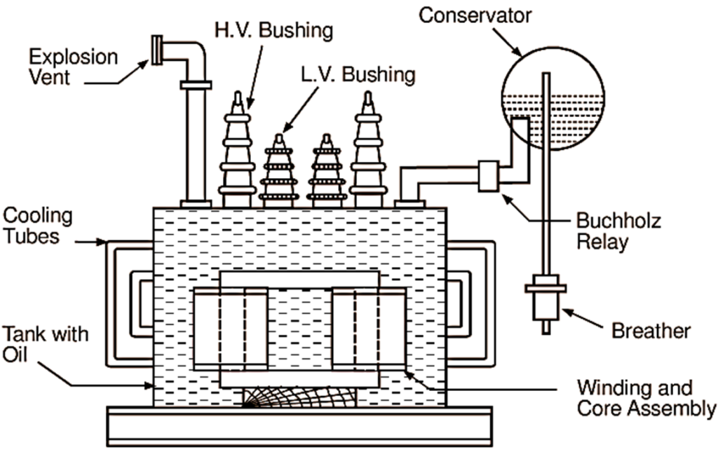 Construction Of A Transformer Parts Of Transformer Electricalworkbook 5115