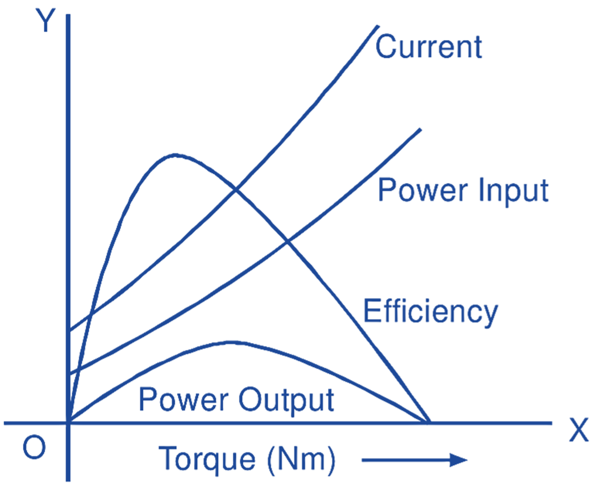 Performance characteristics of a typical dc servo motor