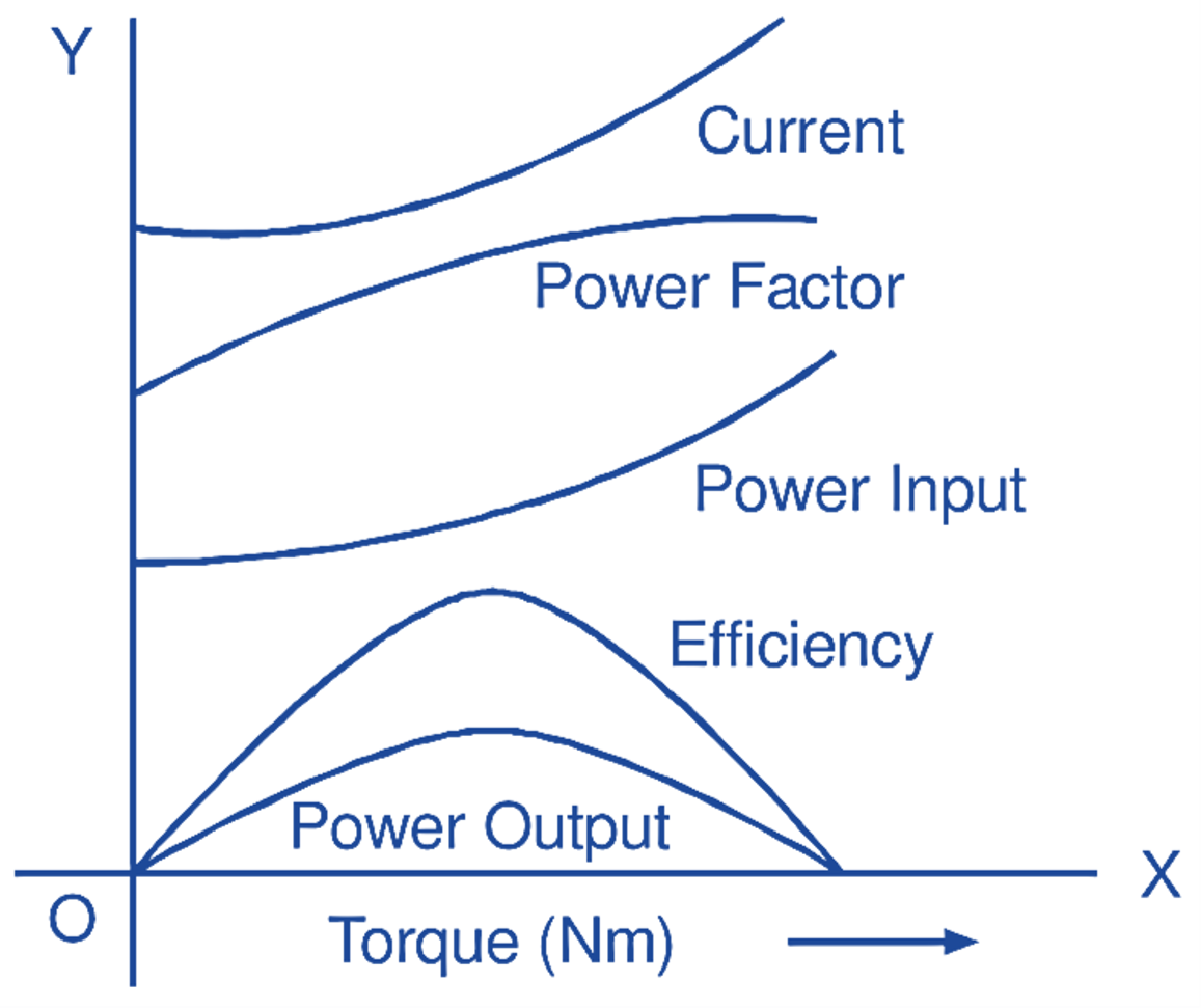 Performance characteristics of ac servomotor