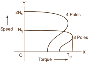 Pole Changing Method for speed control of Induction Motor ...