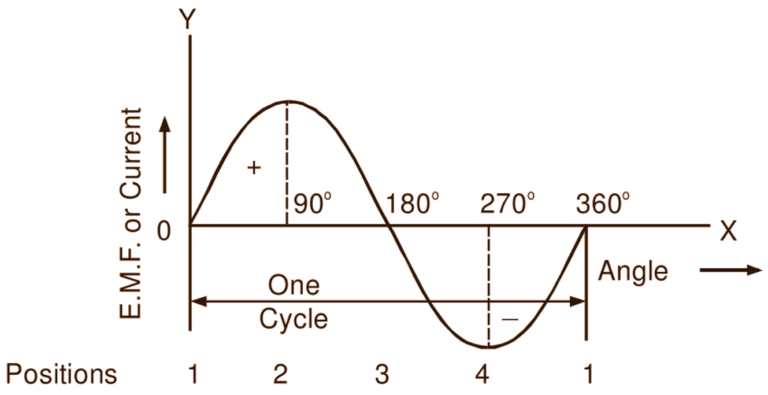 What is Single Phase Generator? Working, Construction, & Diagram