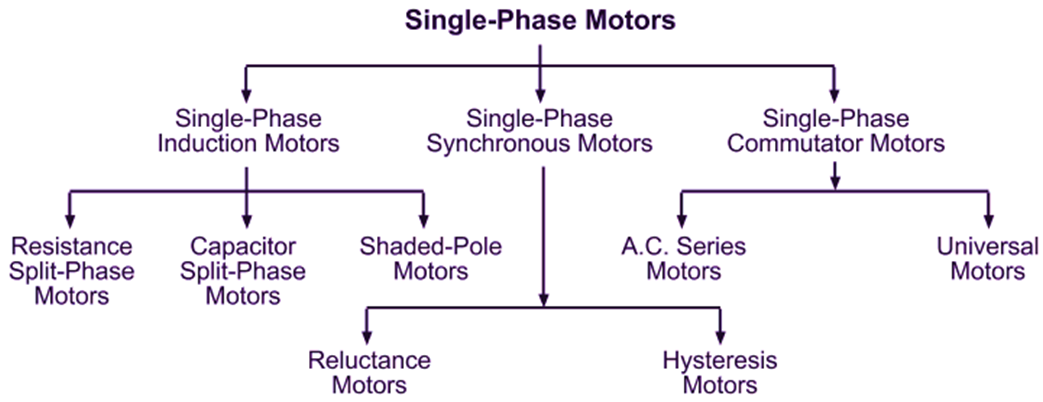 angst Interconnect systematisk Single Phase Motor – Theory, Types & Applications - ElectricalWorkbook