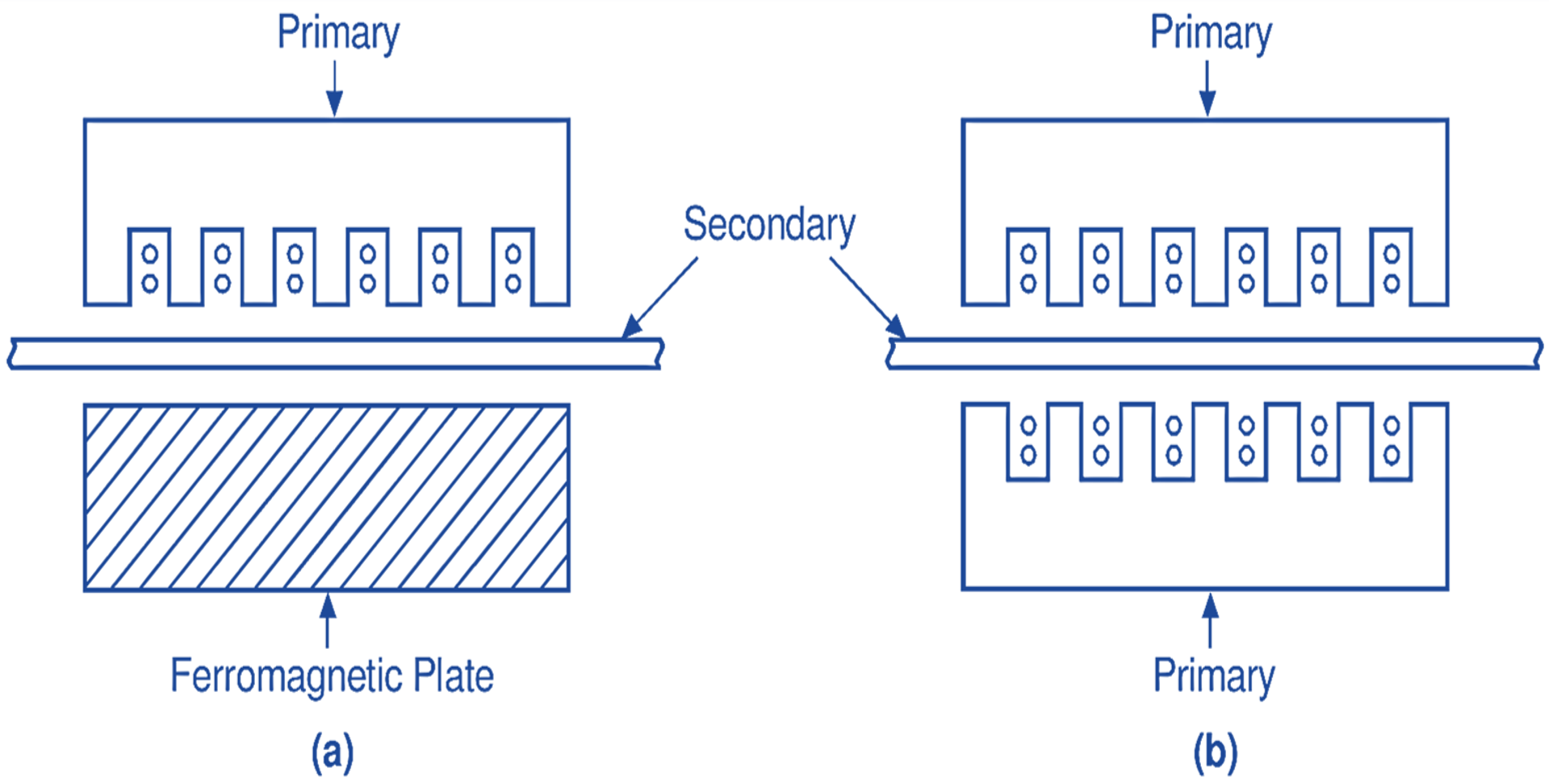 Single sided linear induction motor