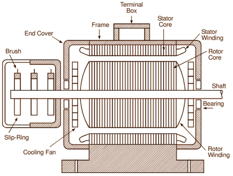 What Is Slip Ring Induction Motor? Working Principle, Construction ...