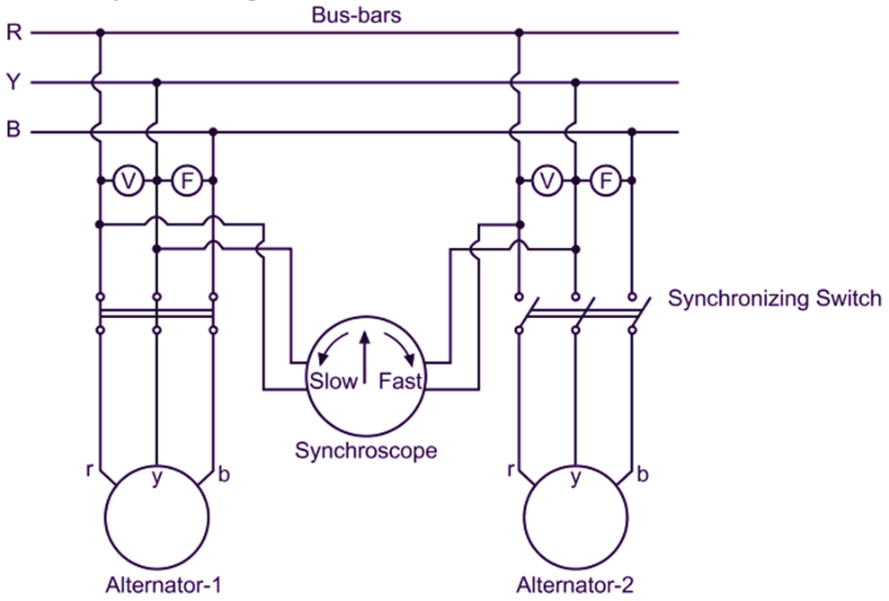 Synchroscope Method