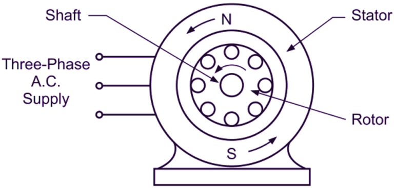 what-is-3-phase-induction-motor-diagram-working-types