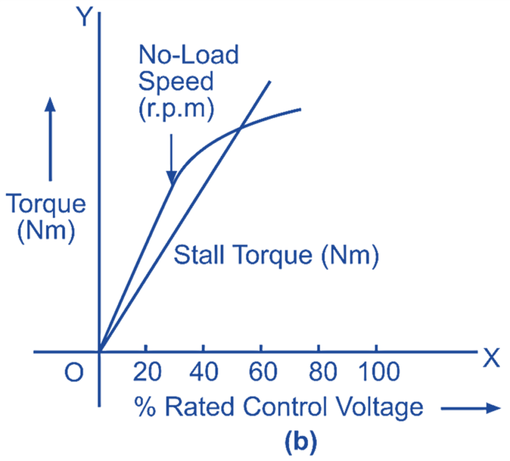 AC Servo Motor - Working Principle, Circuit Diagram, Construction ...