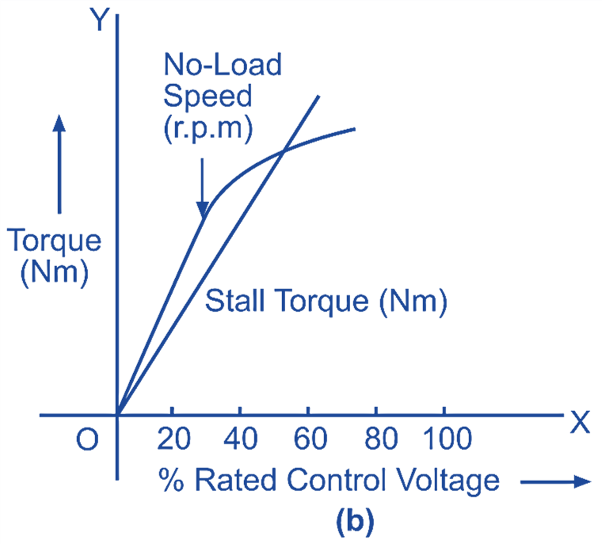 Torque-No load speed characteristics of ac servomotor
