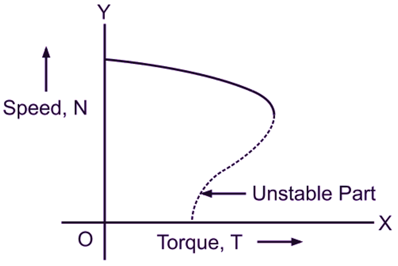 Torque Speed Characteristics of Induction Motor