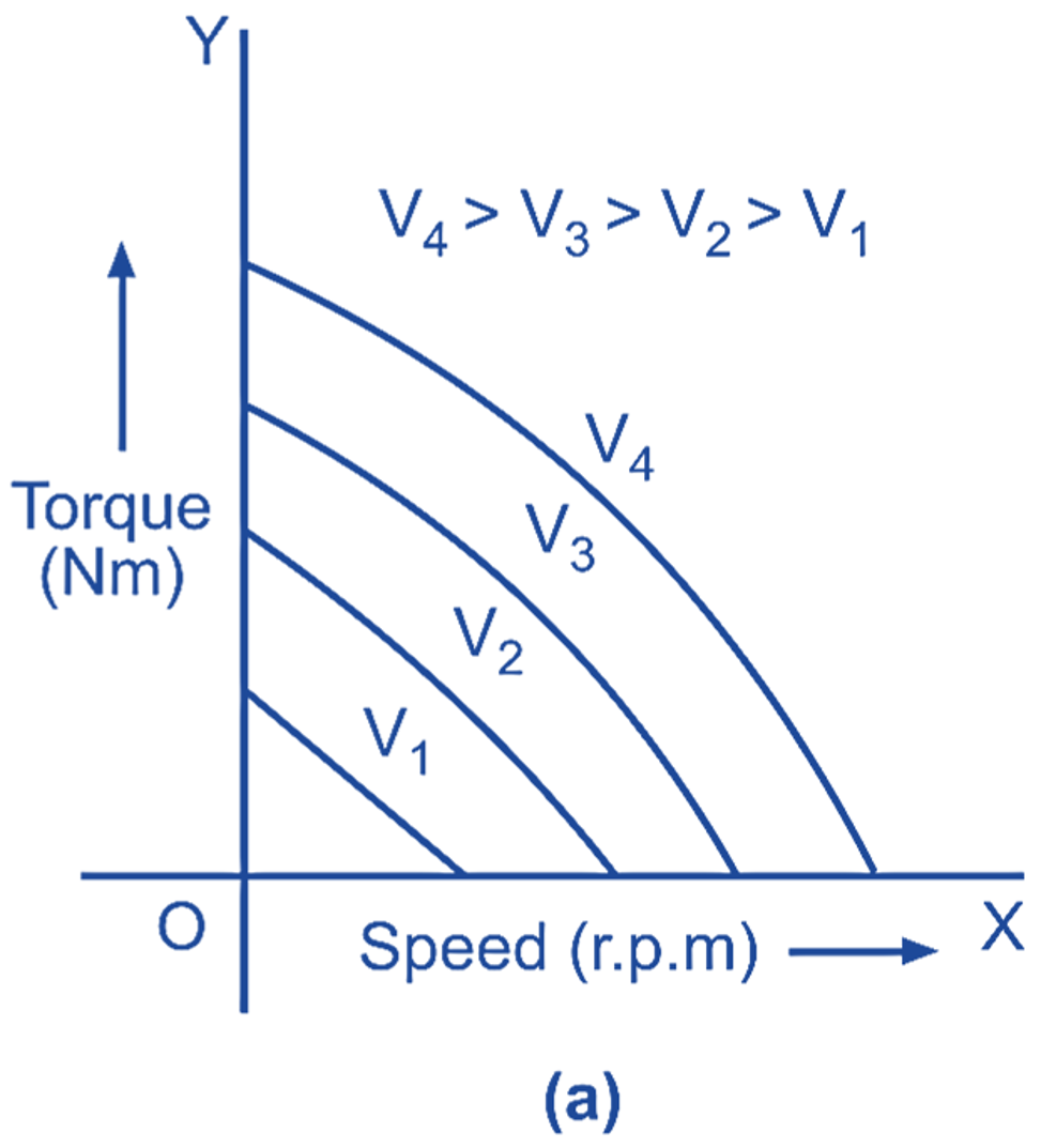 Torque-speed characteristics of ac servomotor