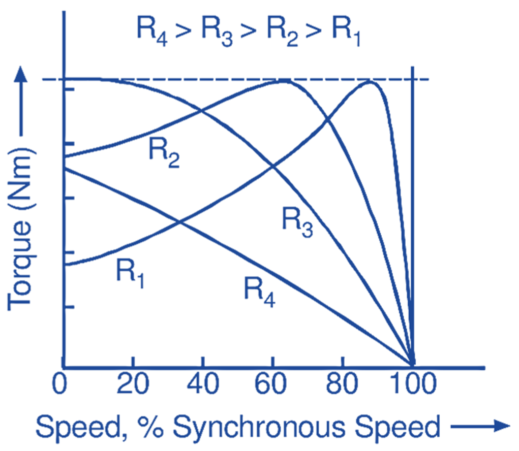 Torque-speed characteristics of induction motor