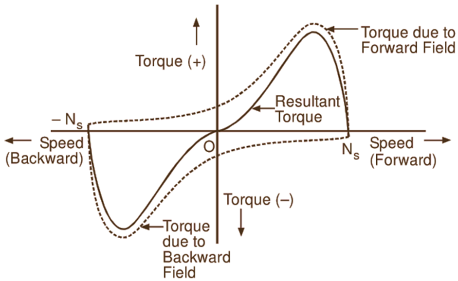 Torque-speed curves