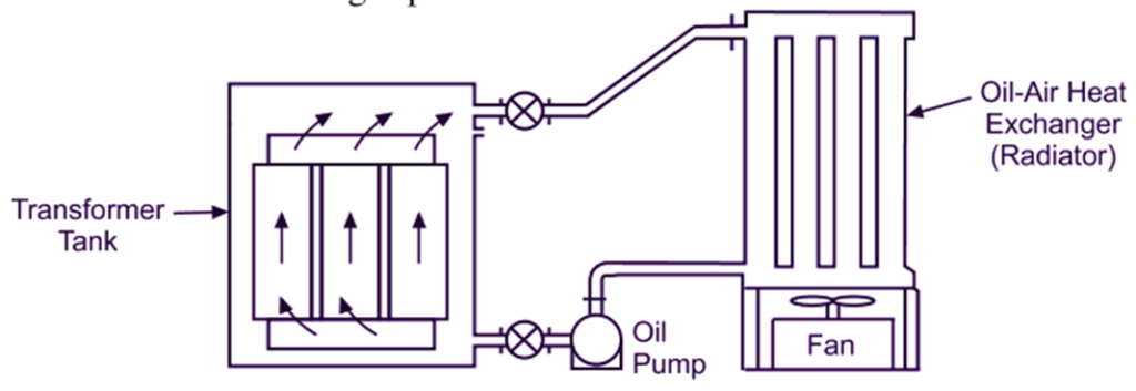 Transformer Cooling - Definition & Methods Of Cooling - ElectricalWorkbook