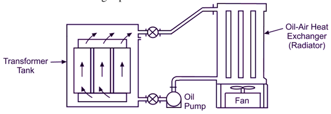 Transformer Cooling methods