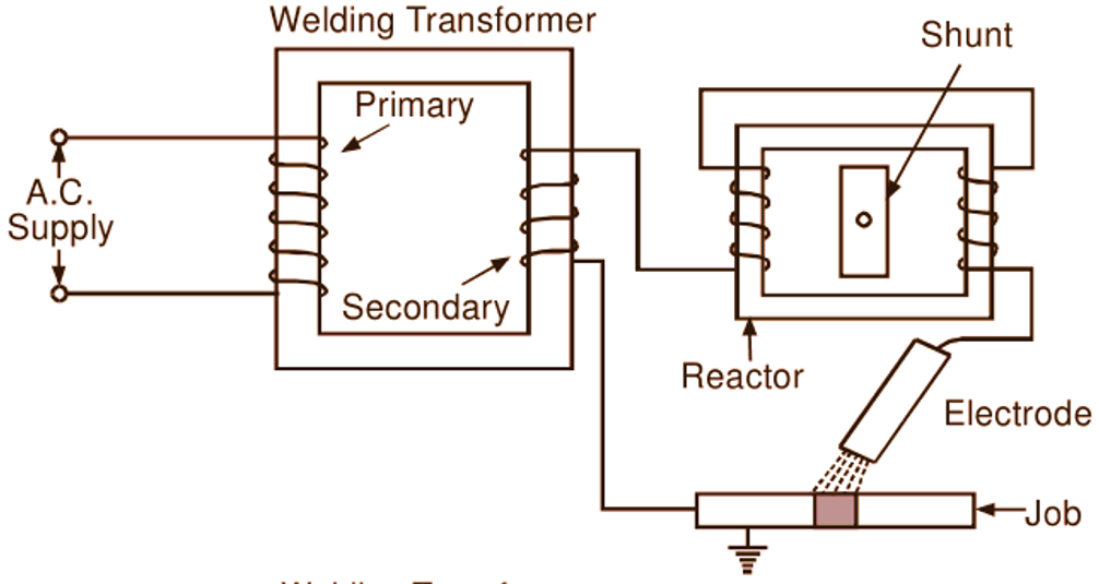 Welding transformer combined with reactor having movable magnetic shunt