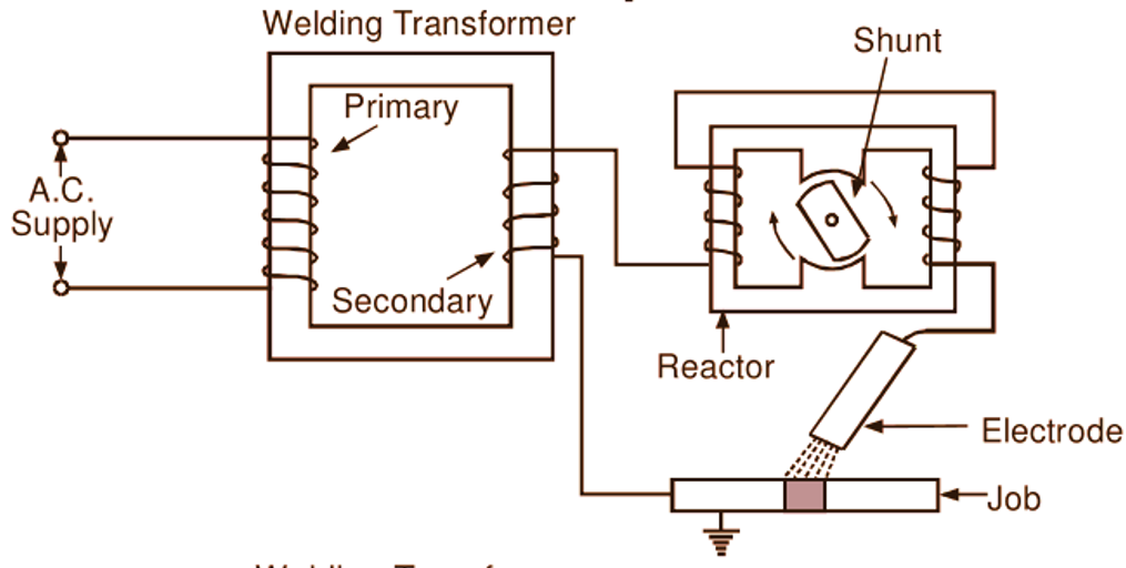 Welding transformer combined with reactor having rotatable magnetic shunt