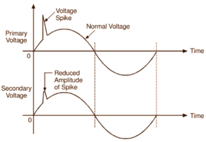 What is Isolation Transformer? Definition, Theory & Diagram ...