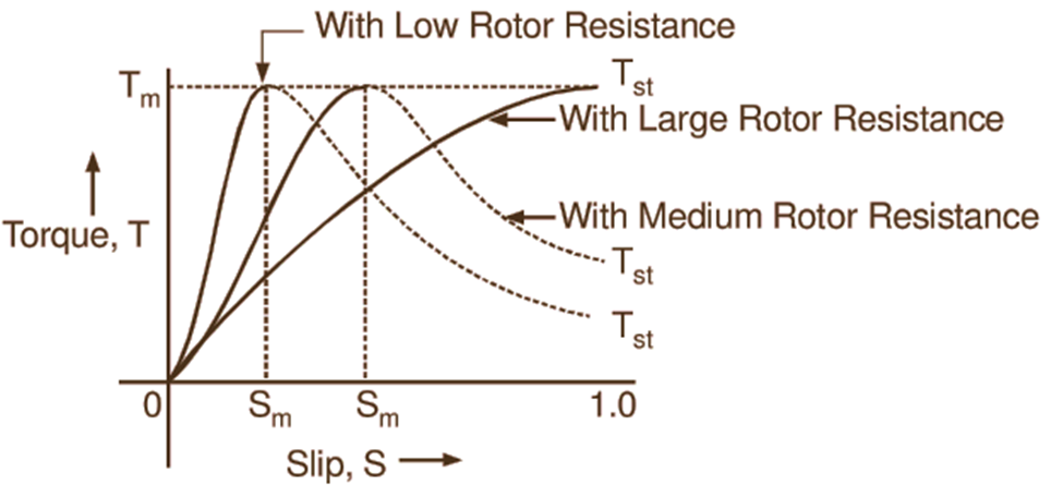 rotor resistance effect torque slip characteristic