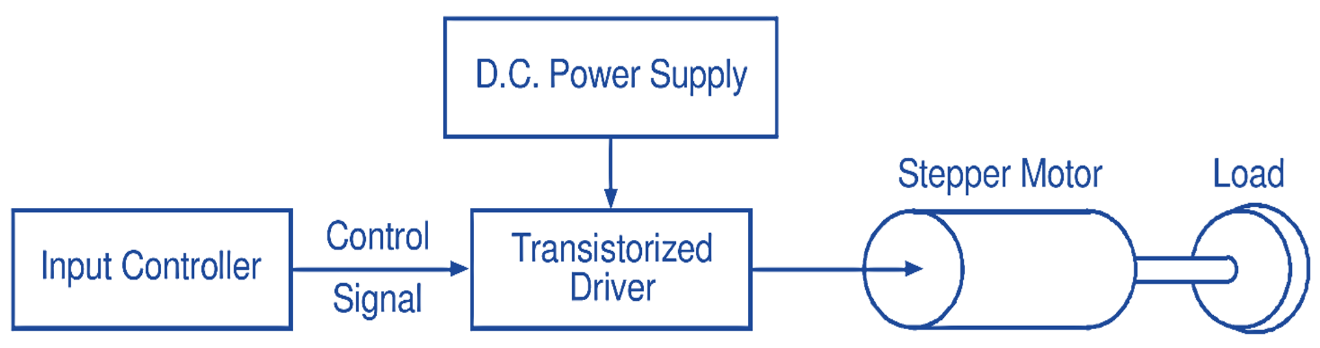 stepper motor in open-loop mode