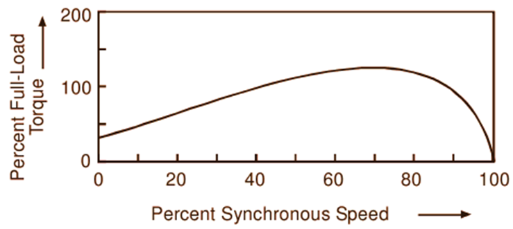 torque-speed characteristic of a shaded pole motor