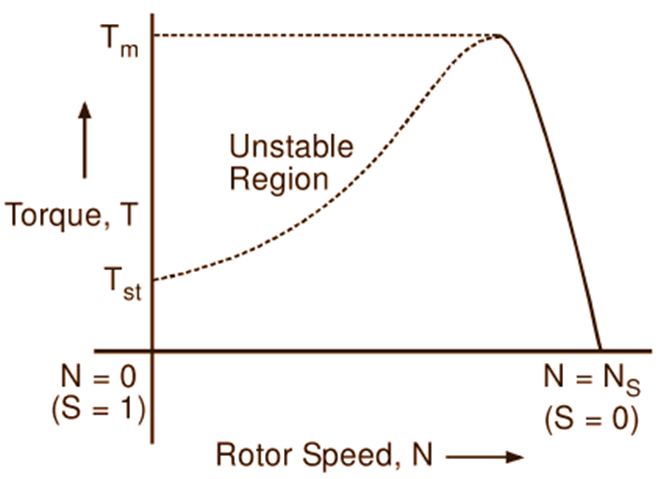 torque-speed characteristics