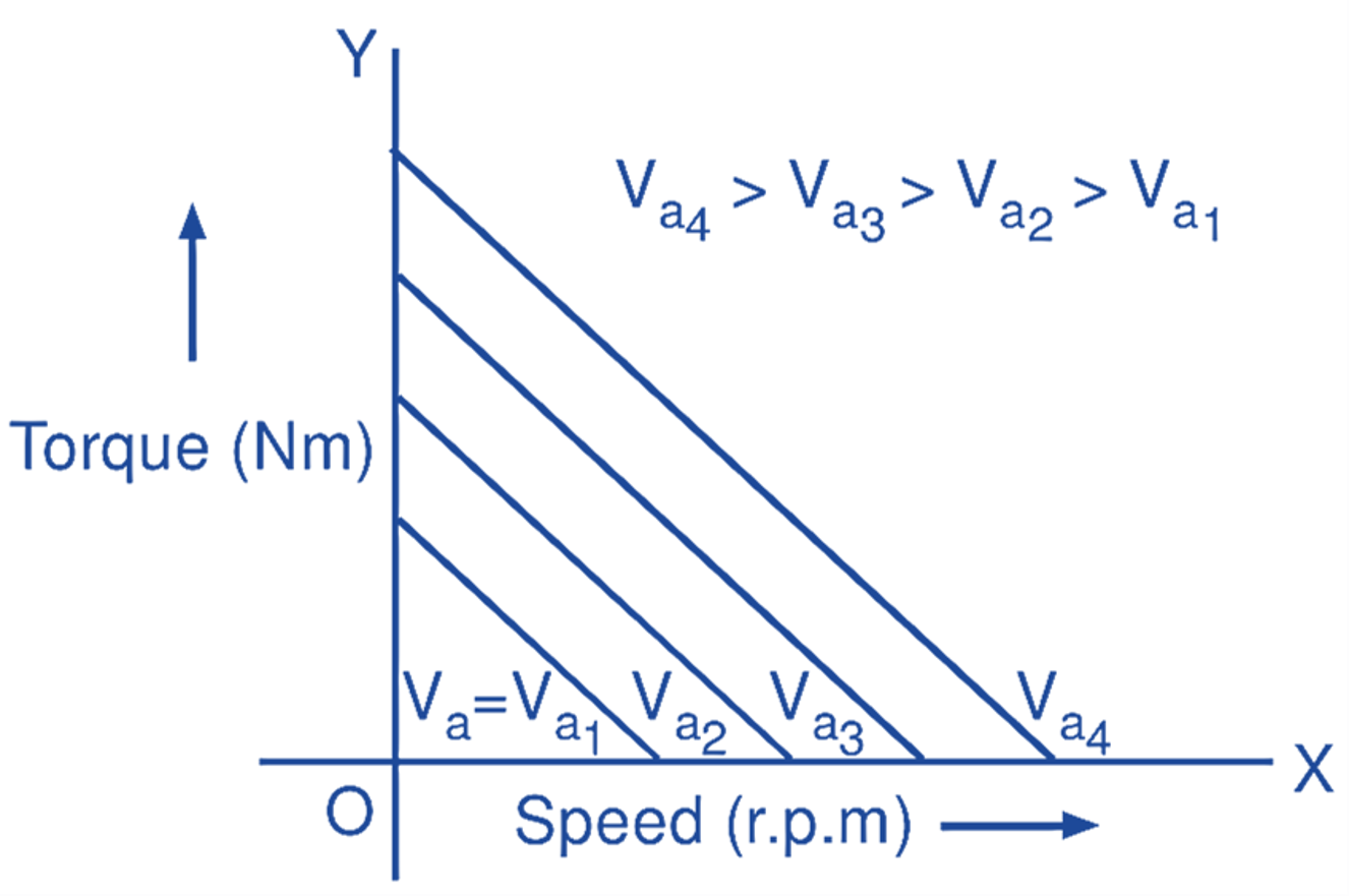 torque-speed curves for an armature controlled dc servo motor