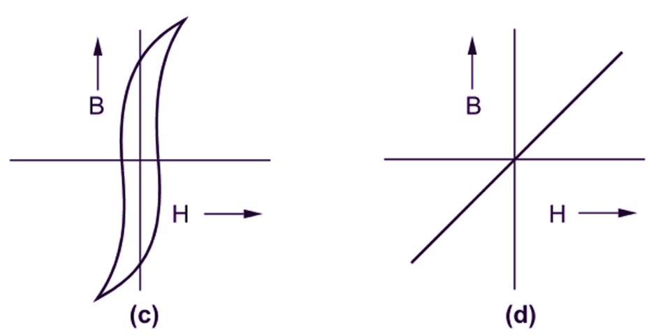 what is Magnetic Hysteresis