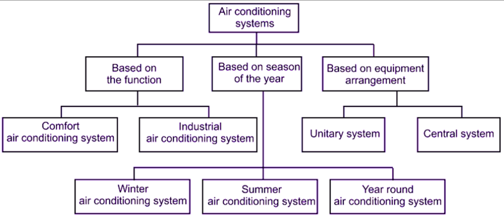 What is Air Conditioning System? Explanation, Components & Types