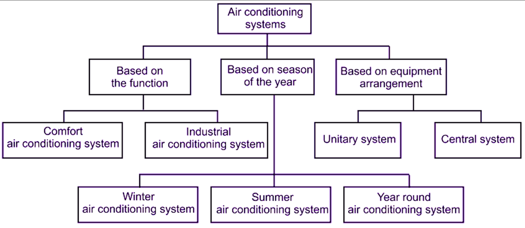 types of industrial air conditioning systems