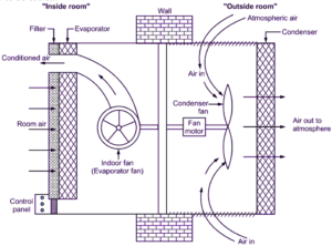 What is Window Air Conditioning System? Working, Construction ...