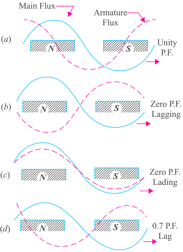 Armature Reaction in Alternator