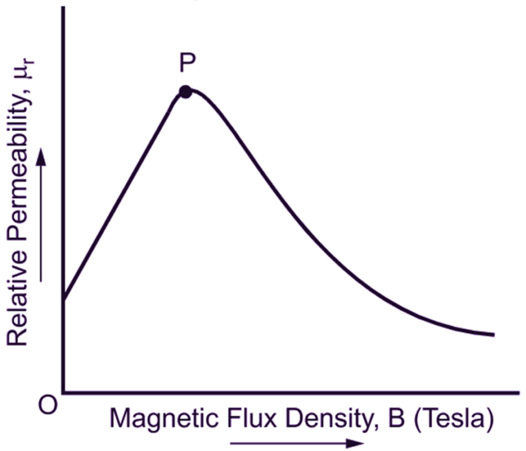 B-H Curve | Magnetization Curve - ElectricalWorkbook