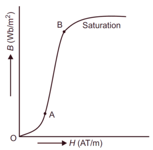 What is BH curve and hysteresis loop? - ElectricalWorkbook