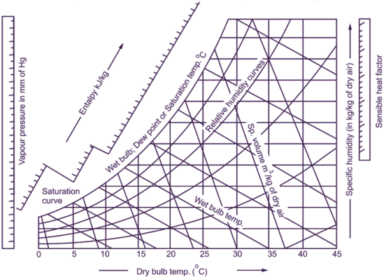 what-is-psychrometric-chart-explanation-advantages-electricalworkbook