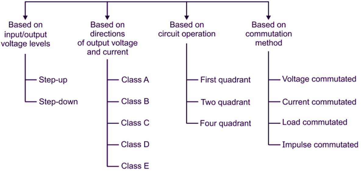 Classification of Chopper