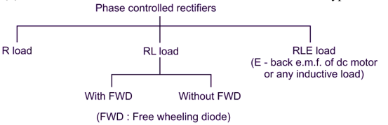 Classification of Controlled Rectifiers