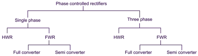 Controlled Rectifier